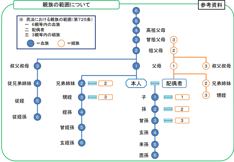 供花を贈る親族は4親等までが目安